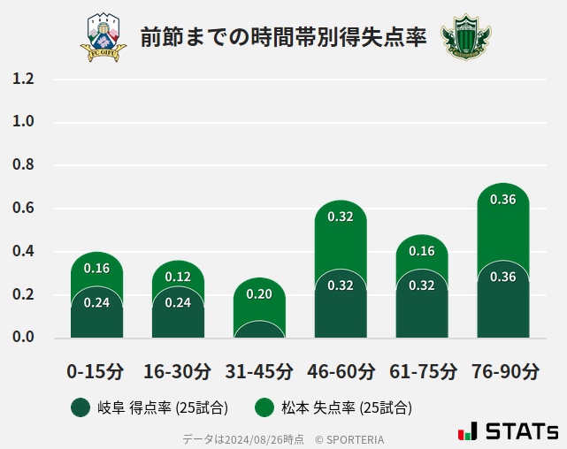 時間帯別得失点率