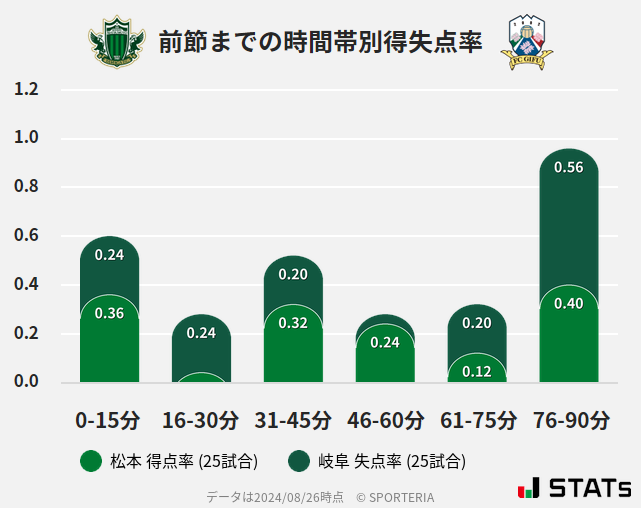 時間帯別得失点率