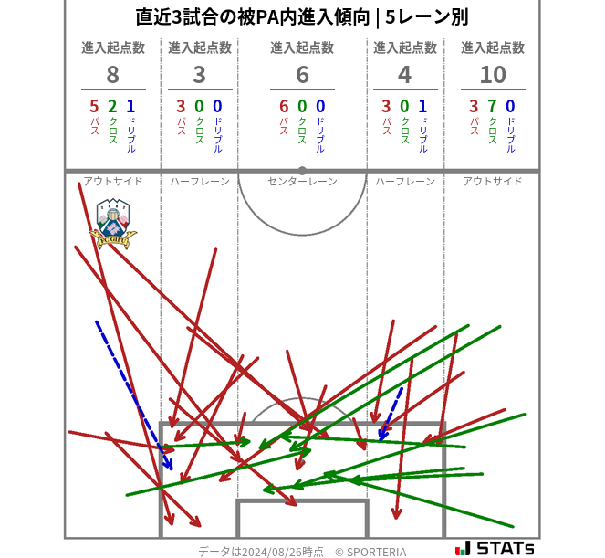 被PA内への進入傾向