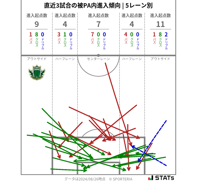 被PA内への進入傾向