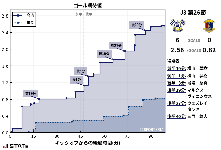 ゴール期待値