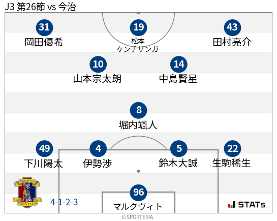 フォーメーション図