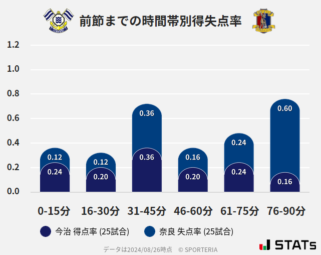 時間帯別得失点率