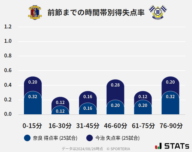 時間帯別得失点率