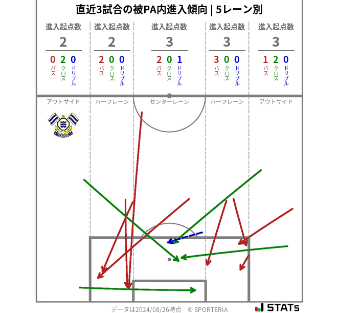 被PA内への進入傾向