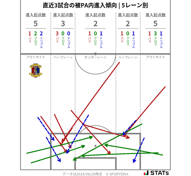 被PA内への進入傾向