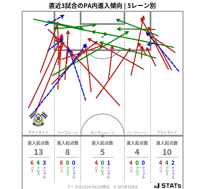 PA内への進入傾向