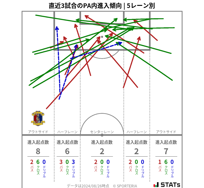 PA内への進入傾向