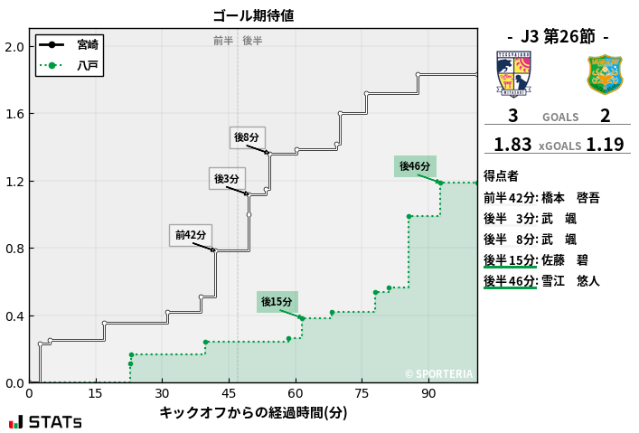 ゴール期待値