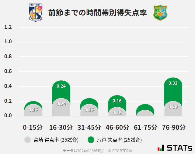 時間帯別得失点率