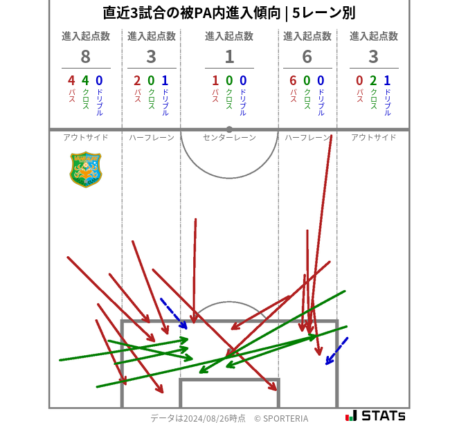 被PA内への進入傾向