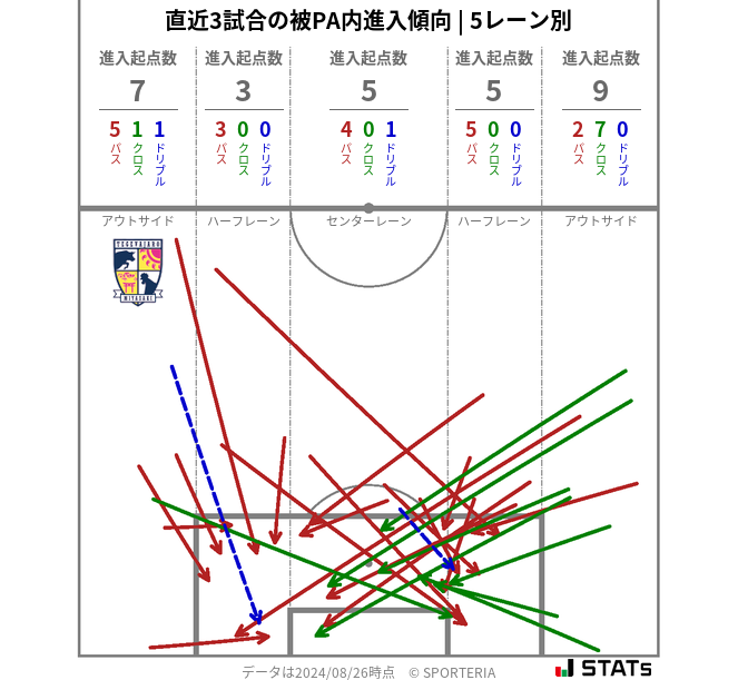 被PA内への進入傾向