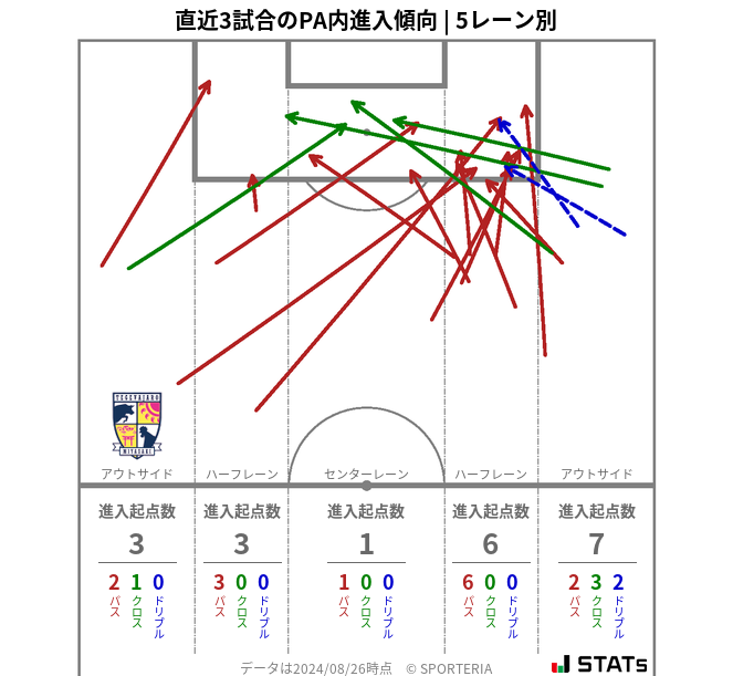 PA内への進入傾向