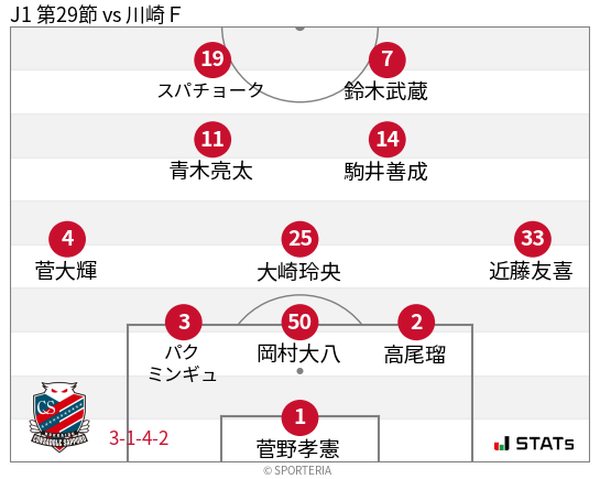 フォーメーション図