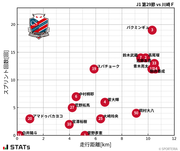 走行距離・スプリント回数