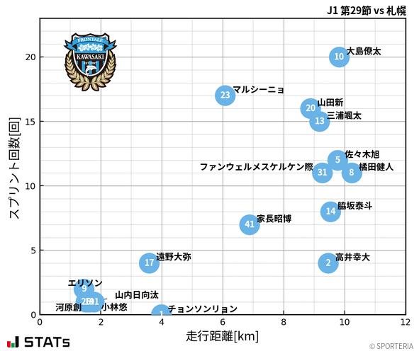 走行距離・スプリント回数