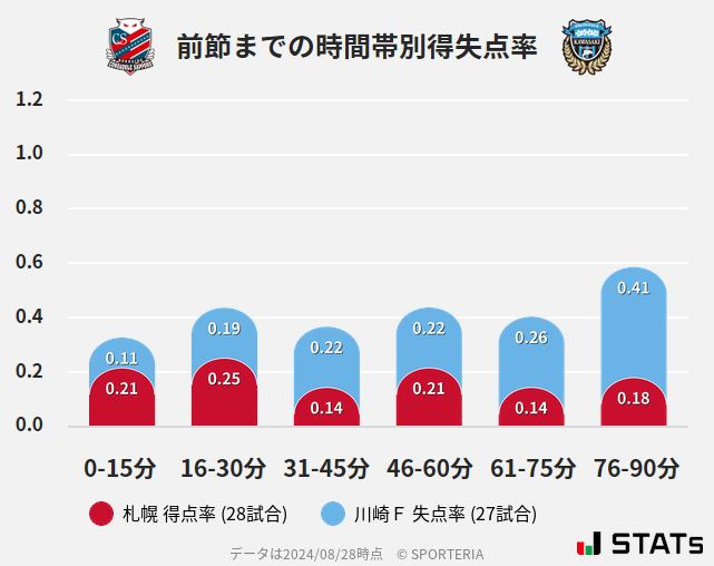 時間帯別得失点率