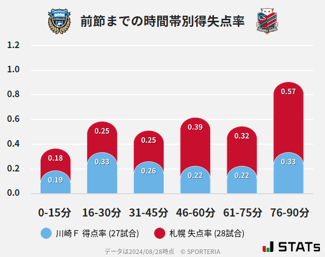 時間帯別得失点率