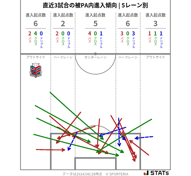 被PA内への進入傾向