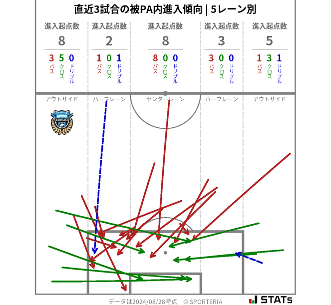 被PA内への進入傾向