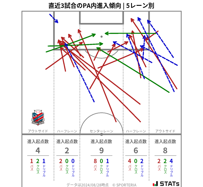 PA内への進入傾向