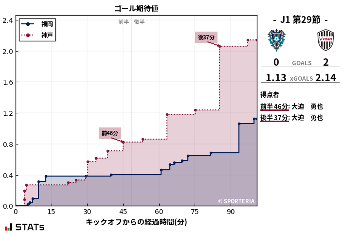 ゴール期待値