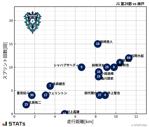 走行距離・スプリント回数