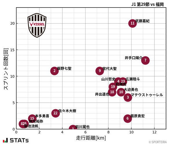 走行距離・スプリント回数