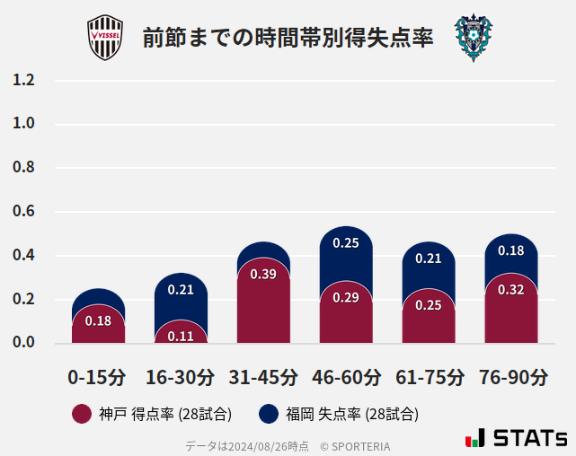 時間帯別得失点率