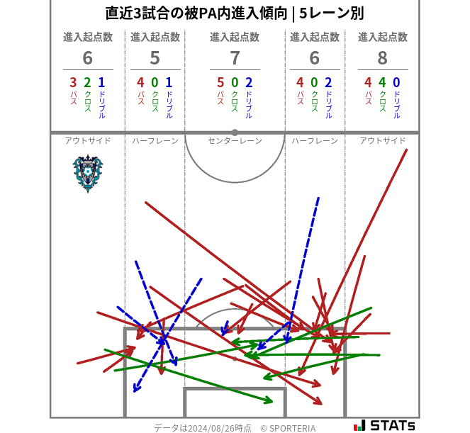 被PA内への進入傾向