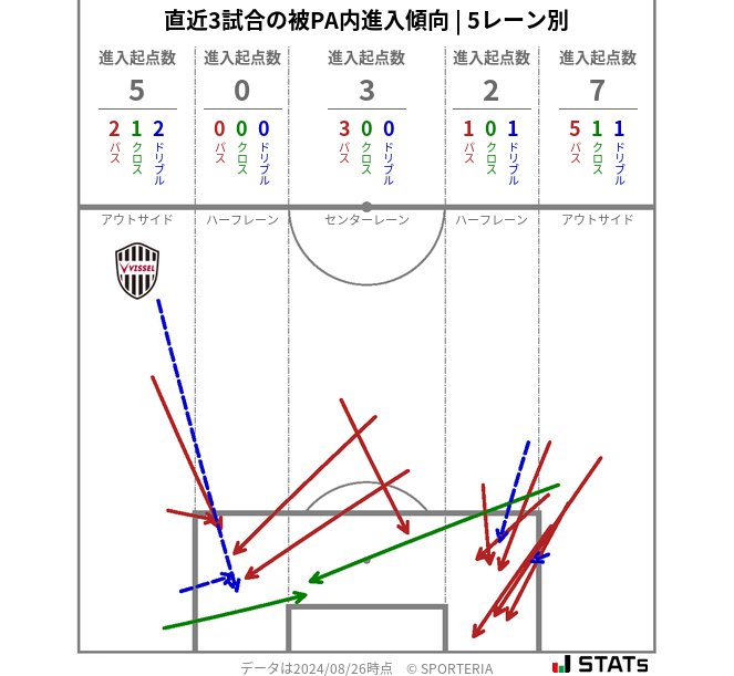 被PA内への進入傾向