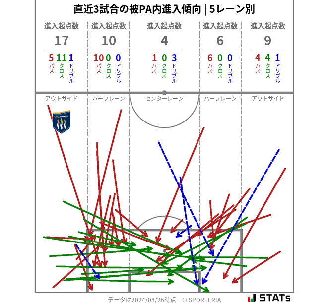 被PA内への進入傾向