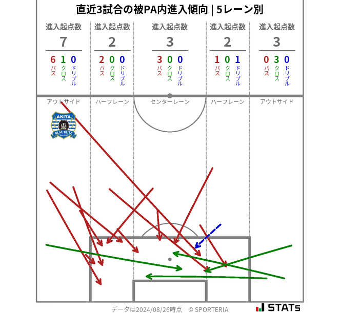 被PA内への進入傾向