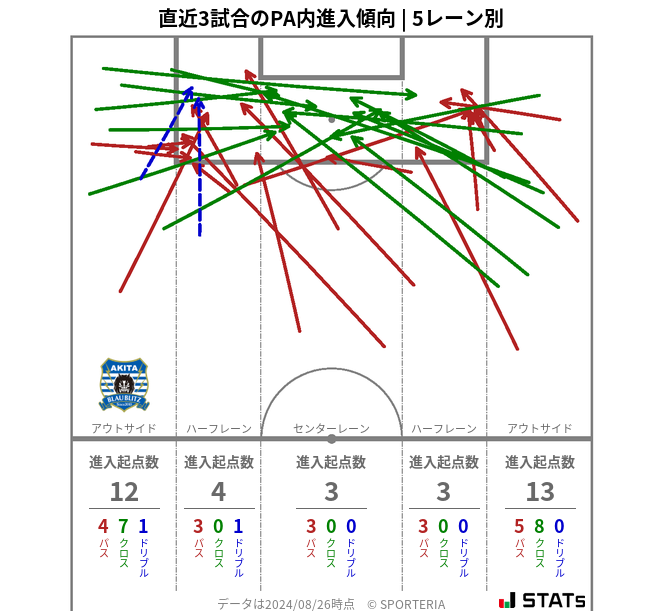 PA内への進入傾向