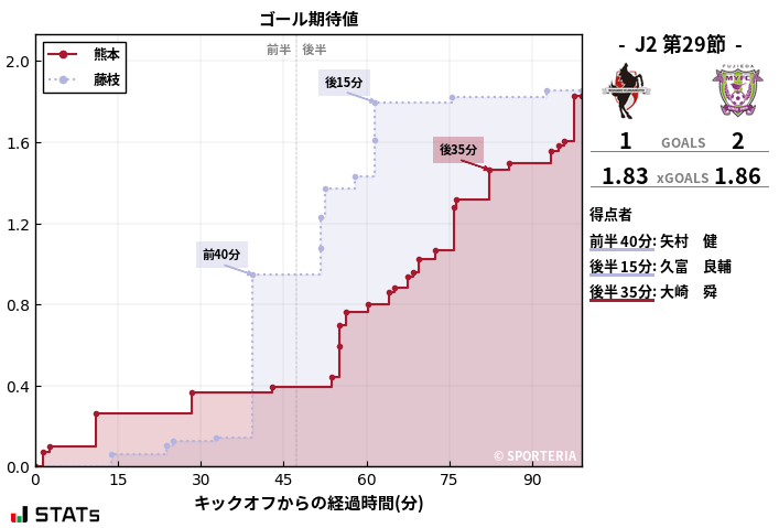 ゴール期待値