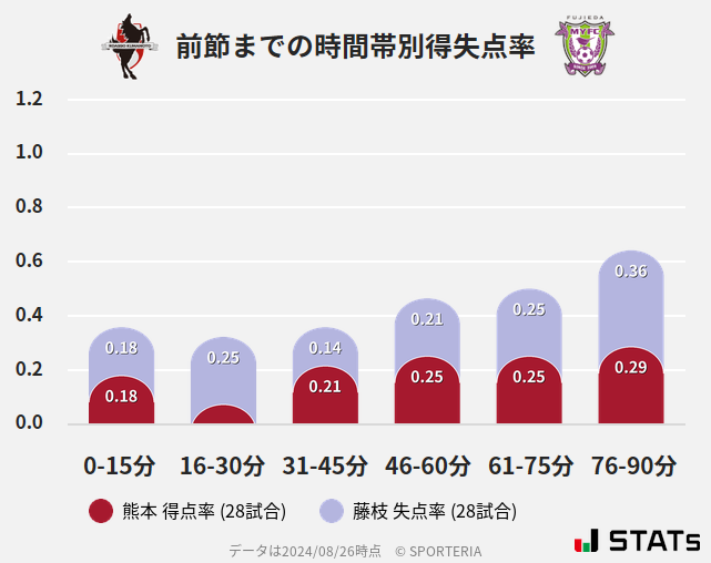 時間帯別得失点率