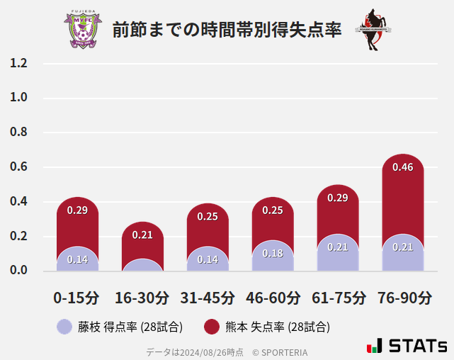 時間帯別得失点率