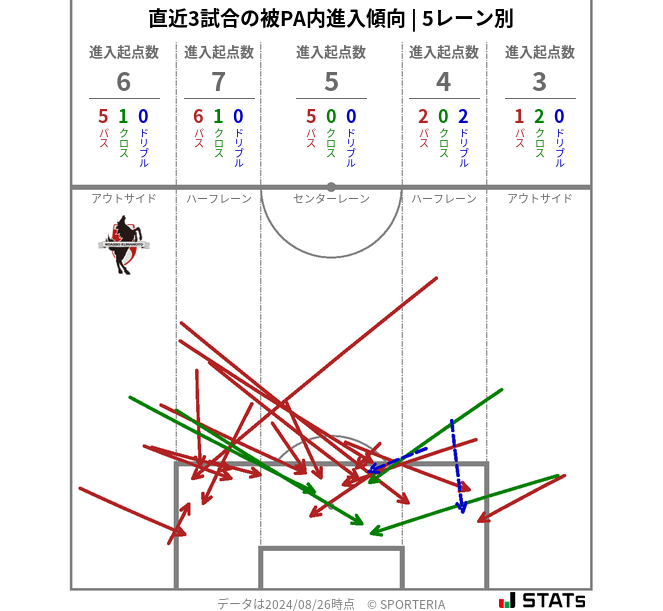 被PA内への進入傾向