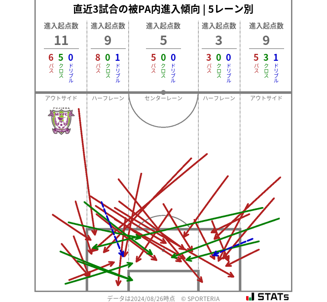 被PA内への進入傾向