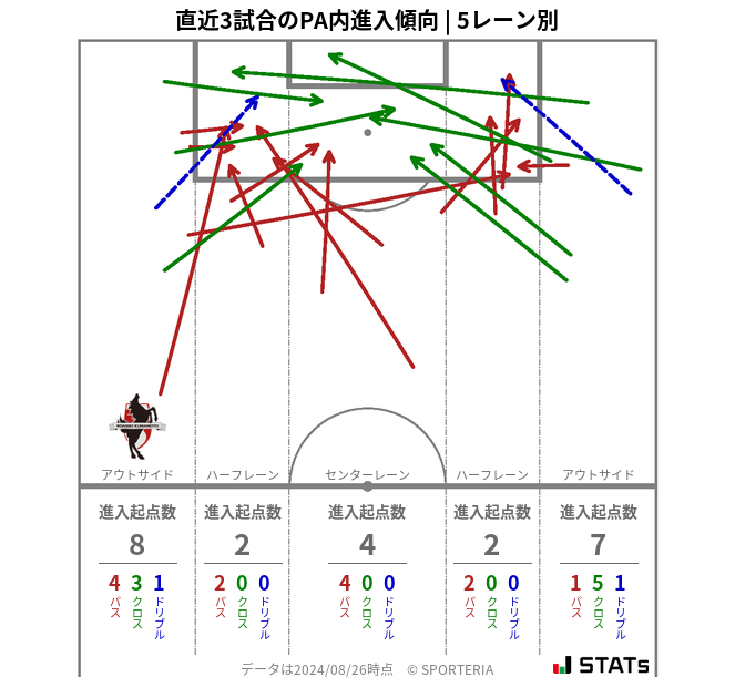 PA内への進入傾向