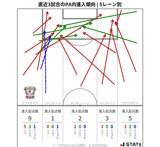 PA内への進入傾向