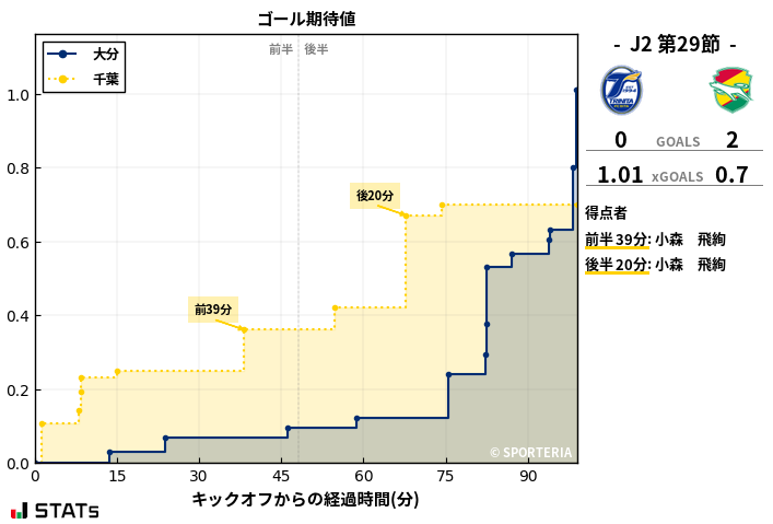 ゴール期待値