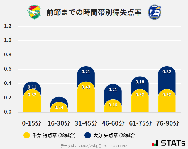 時間帯別得失点率