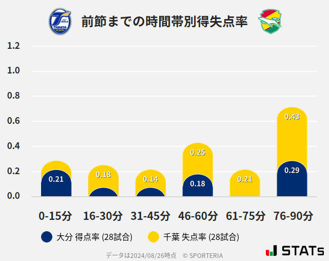 時間帯別得失点率