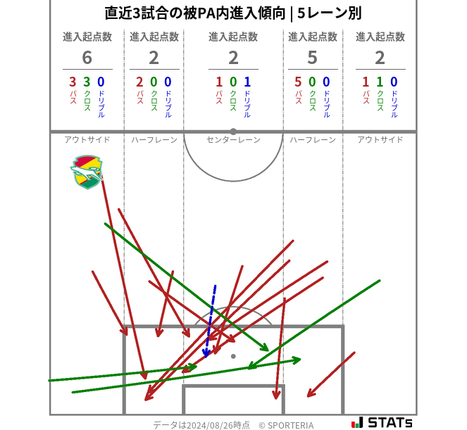 被PA内への進入傾向