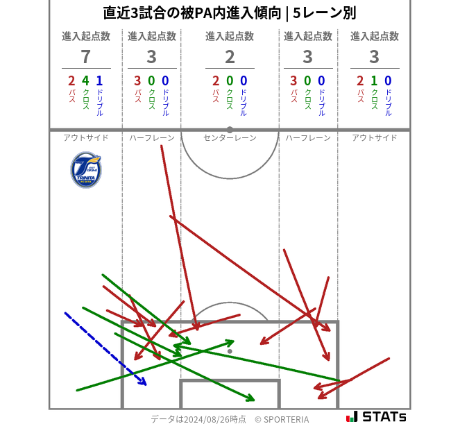 被PA内への進入傾向