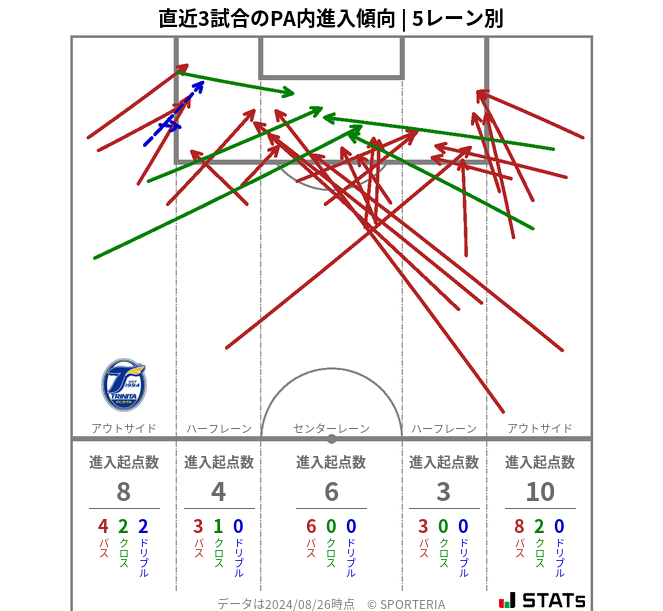 PA内への進入傾向