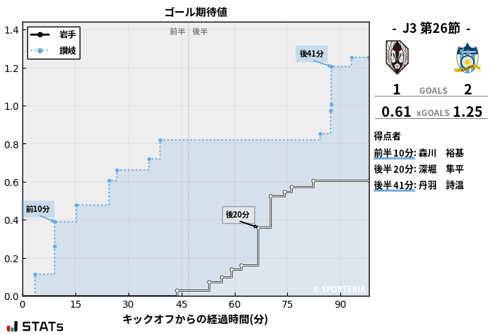 ゴール期待値