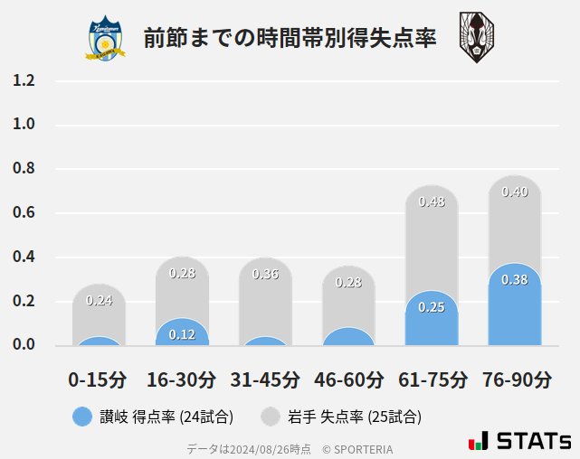 時間帯別得失点率