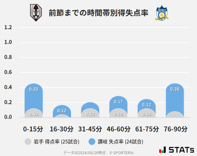 時間帯別得失点率